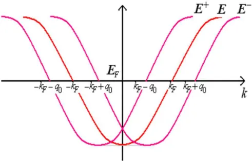 Figura 10 – A curva vermelha E representa a banda de energia degenerada em spin para elétrons livres