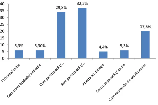 Figura  15.  Percentuais  dos  padrões  de  comunicação  nas  relações  conjugais  nas  FA,  segundo genitores e filhos