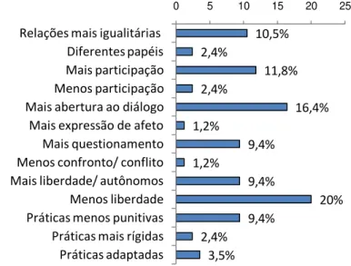 Figura 20. Percentuais das diferenças entre as relações parentais na adolescência, nas FO e  FA, segundo os genitores