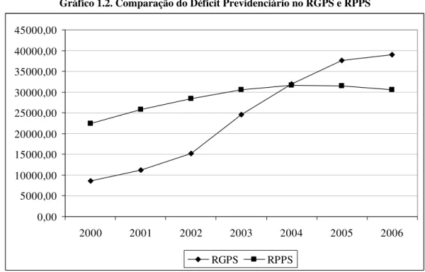 Gráfico 1.2. Comparação do Déficit Previdenciário no RGPS e RPPS 