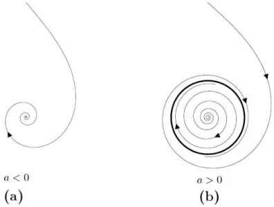 Figura 2.5: Mudan¸ca da estabilidade de um ponto focal com aparecimento de um ciclo limite est´ avel no sistema (2.11)