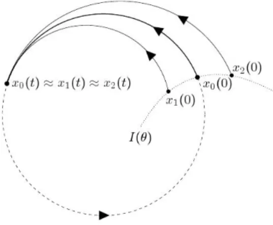 Figura 2.7: Representa¸c˜ao esquem´atica de uma superf´ıcie is´ocrona na vizinhan¸ca de um ciclo limite