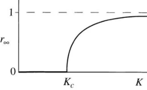 Figura 3.3: Comportamento do parˆ ametro de ordem r em fun¸c˜ao do acoplamento K . Abaixo de K c a ´ unica solu¸c˜ao est´ avel ´e r = 0 e representa o estado completamente incoerente