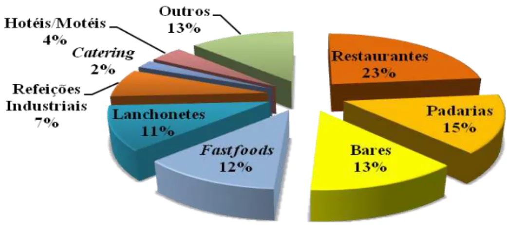 Figura 2 - Percentual das vendas, no Brasil, da indústria de alimentos para os canais  de distribuição no ano de 2008