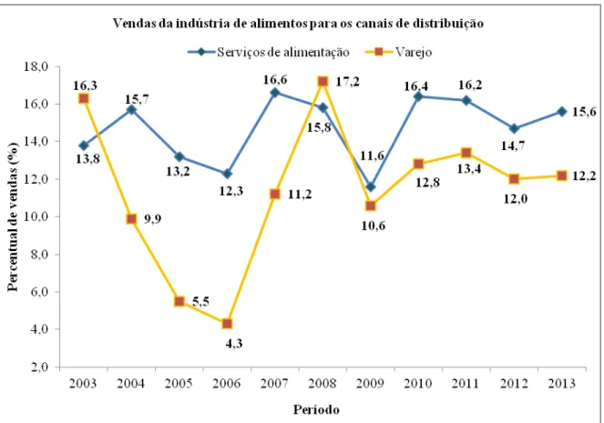 Figura 3 - Percentual de vendas da indústria de alimentos para o setor de varejo e serviço  de alimentação no Brasil entre 2002-2012