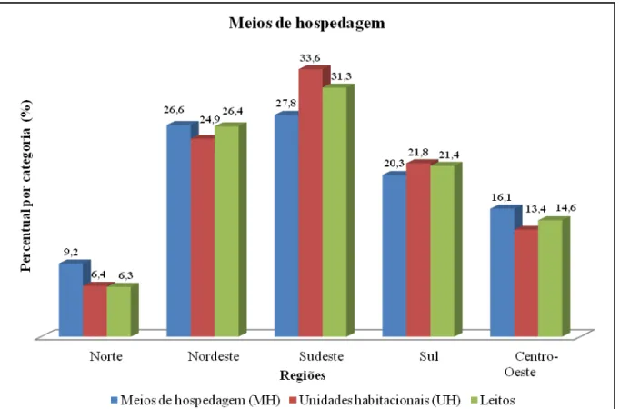 Figura 4 - Percentual de meios de hospedagem por região no ano de 2012, no Brasil  Fonte: Brasil (2014) 