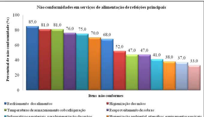 Figura  5  -  Distribuição  percentual  de  não  conformidades  encontradas  em  serviços  de  alimentação de refeições principais