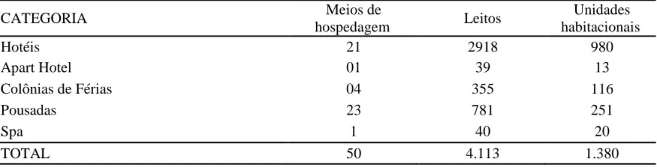 Tabela 1 - Número e capacidade dos hotéis e pousadas dos municípios estudados 