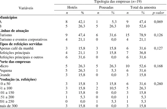 Tabela 2 - Frequência e distribuição percentual das variáveis de caracterização das empresas  de acordo com sua tipologia 