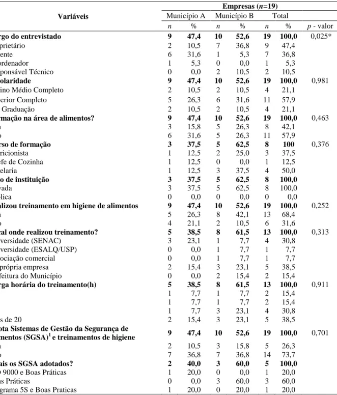 Tabela  3  -  Frequência  e  distribuição  percentual  das  variáveis  sociodemográficas  e  de  caracterização das empresas em relação aos municípios pesquisados 