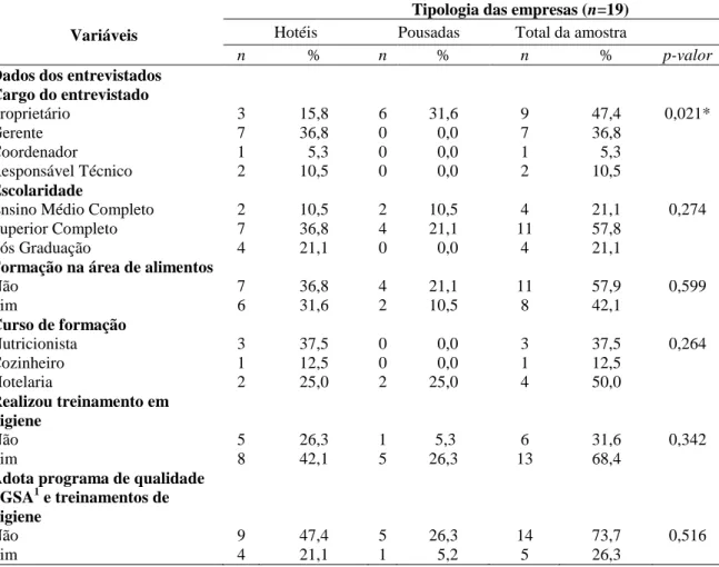 Tabela 4 - Frequência e distribuição percentual das variáveis sociodemográficas em relação  à tipologia das empresas 