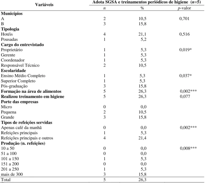Tabela  5  -  Frequência  e  distribuição  percentual  das  variáveis  sociodemográficas  e  de  caracterização  das  empresas  em  relação  à  adoção  de  SGSA 1   e  realização  de  treinamento de higiene dos alimentos aos funcionários 