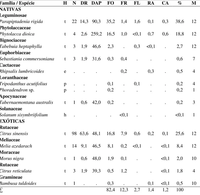 Tabela I. Espécies vegetais utilizadas como fonte de alimento pelo grupo de estudo, seu  hábito (H), representatividade na área (número de indivíduos, N), densidade relativa (%,  DR), diâmetro na altura do peito médio das espécies (DAP), contribuição de ca