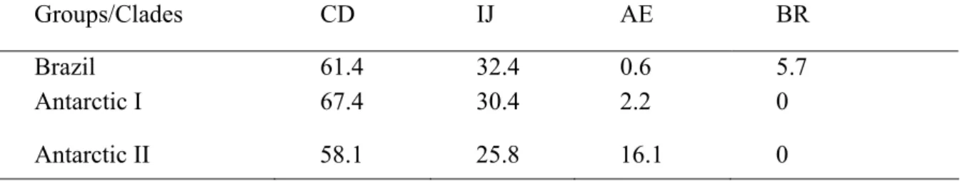 Table 3.  Frequency  (%) of occurrence of each clade in the three areas analyzed. 