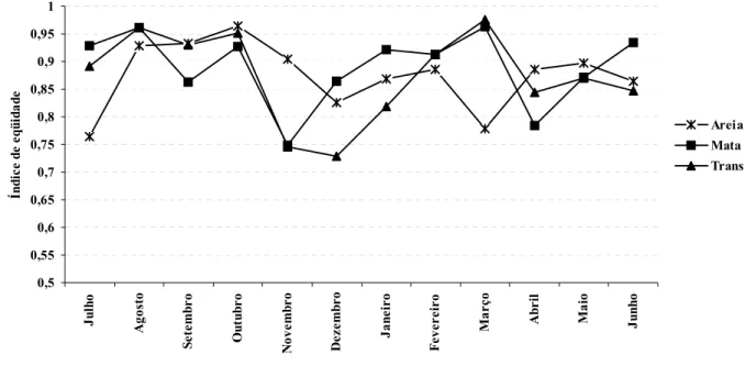 Figura 7. Valores de diversidade conforme J Pielou, por área durante o período de julho de  2003 a junho de 2004 no Parque Estadual de Itapuã, Viamão, RS