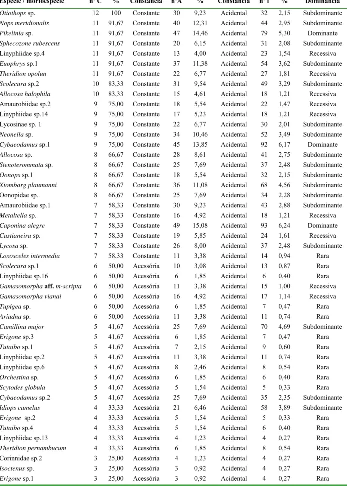 Tabela 2. Valores de constância e dominância das morfoespécies coletadas no período de  julho de 2003 a junho de 2004 no Parque Estadual de Itapuã, Viamão, RS