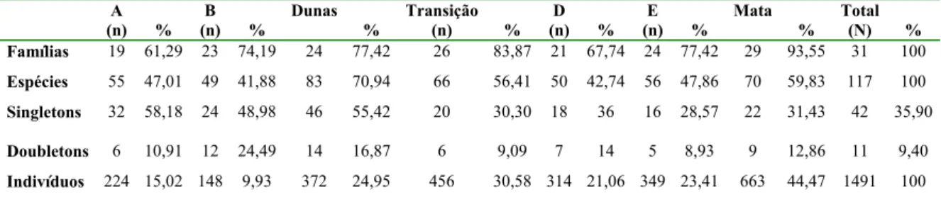 Tabela 3. Número de famílias, número de espécies, número de espécies representadas por  apenas um indivíduo (singletons), dois indivíduos (doubletons), ocorrentes em cada  transecto, nas áreas e no total da área de amostragem