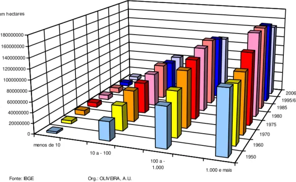 Figura 02: Evolução da Estrutura Fundiária do Brasil para o Período 1950 à 2006 