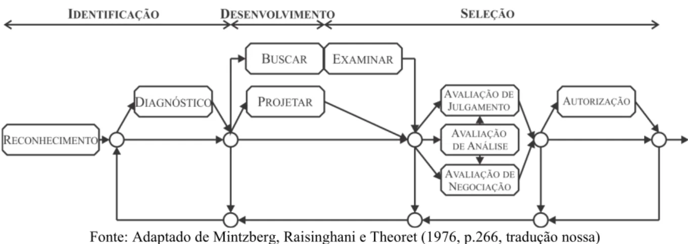 Figura 1 - Exemplo de modelo de tomada de decisão racional 