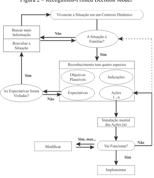 Figura 2 – Recognition-Primed Decision Model 