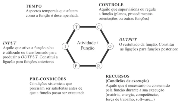 Figura 4 - Representação de uma Atividade ou Função no FRAM, acompanhada de seus  seis aspectos característicos 