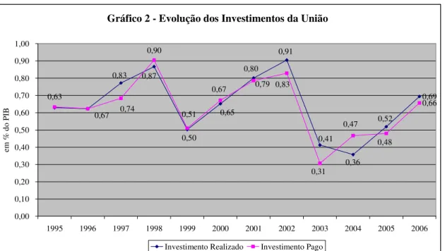 Gráfico 2 - Evolução dos Investimentos da União