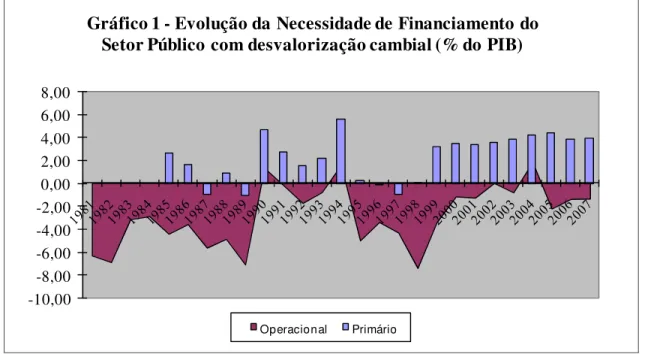Gráfico 1 - Evolução da Necessidade de Financiamento do  Setor Público com desvalorização cambial (% do PIB)