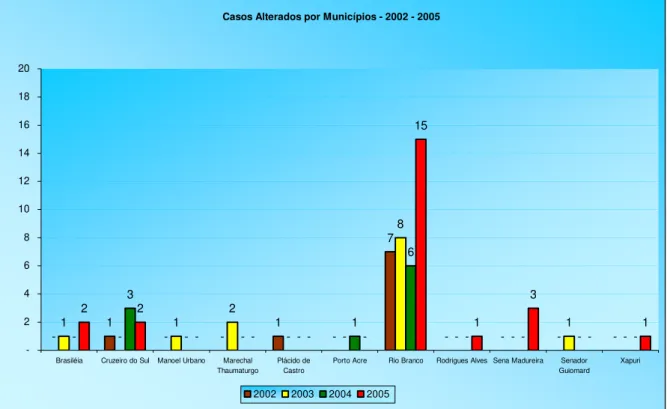 Figura 2 – Alteração de Toxoplasmose Congênita no Estado do Acre por  Município - 2002 - 2005