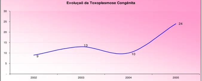 Figura 3 – Alteração de Toxoplasmose Congênita no Estado do Acre por ano -  2002 - 2005