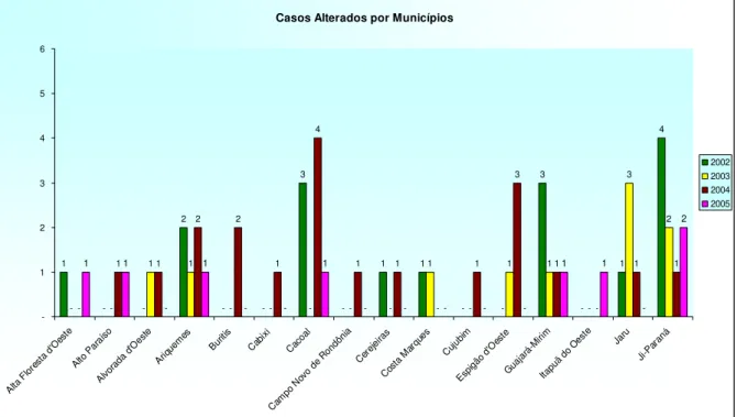 Figura 5 – Alteração de Toxoplasmose Congênita no Estado de Rondônia por  Município - 2002 - 2005
