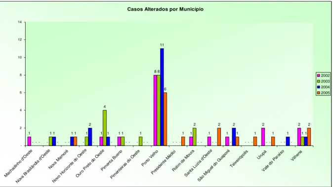 Figura 6 –  Alteração de Toxoplasmose Congênita no Estado de Rondônia por  Município - 2002 - 2005.
