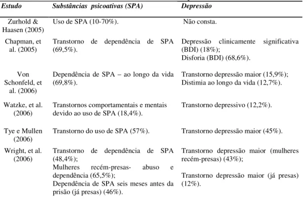 Tabela 4: Prevalência de Substâncias Psicoativas e Depressão em Prisioneiros  Estudo                 Substâncias  psicoativas (SPA)  Depressão 