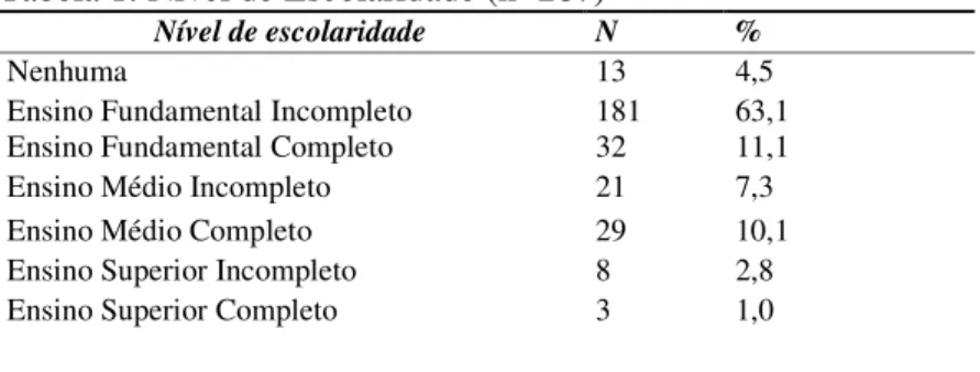 Tabela 1: Nível de Escolaridade (n=287) 