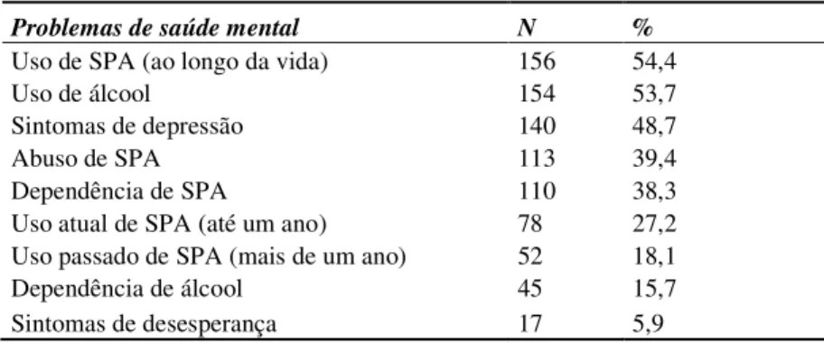 Tabela 3: Problemas de Saúde Mental (n=287)    