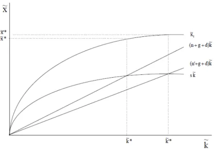 Figura 15 - A diminuição da taxa de crescimento populacional no modelo Solow-Swan 