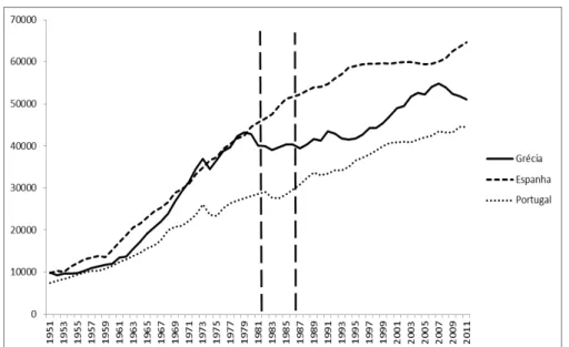 Figura 23 - Produtividade do trabalho na Grécia, Espanha e Portugal  – 1951-2011 