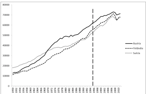 Figura 24 - Produtividade do trabalho na Áustria, Finlândia e Suécia  – 1950-2011 