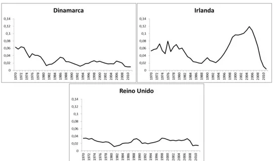 Figura  34  -  Taxa  de  crescimento  do  estoque  de  capital  na  Dinamarca,  Irlanda  e  Reino  Unido  – 1970-2011 