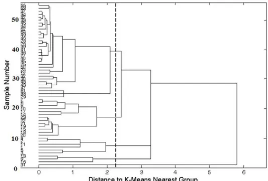 Figure 2. Dendrogram obtained by analysis of the data matrix containing 55 samples and   four variables (metals: Zn, Pb, Cd and Cu)