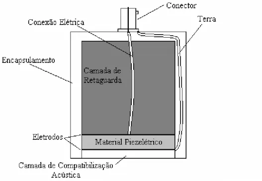 Figura 4.1: Típica construção de um transdutor de ultra-som monoelemento. 