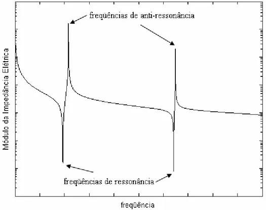 Figura 4.5: Gráfico do módulo da impedância elétrica em função da freqüência para um material  piezelétrico no vácuo