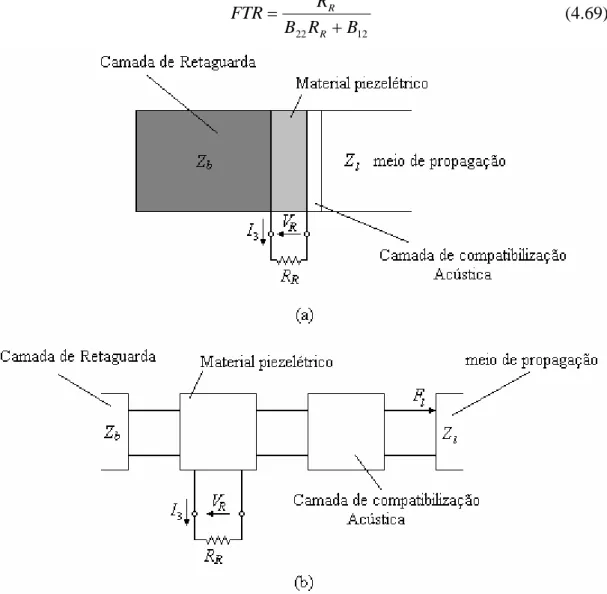 Figura 4.7: (a) Transdutor de ultra-som; (b) Modelagem do transdutor operando no modo de recepção  através do modelo da matriz distribuída