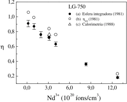 Figura  3.5  - Eficiência quântica do vidro fosfato  LG − 750 :Nd 3 +  em função da  concentração
