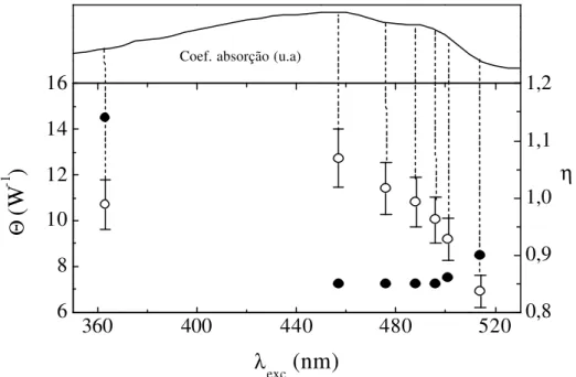Figura  3.23  -  Sinal de lente térmica normalizado versus o comprimento de onda de  excitação para o  PPV 