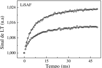 Figura  4.3  -  Sinal de LT no cristal  LiSAF  com  1 %   de  Cr 3 + . Feixe de excitação  ( λ exc = 488nm ) com polarização  E ⊥ c 