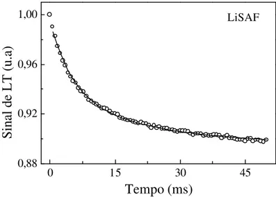 Figura  4.5  -  Sinal de LT no cristal  LiSAF  com  1 %  de  Cr 3 + . Feixe de excitação  ( λ exc = 488 nm ) com polarização  E ⊥ c  e feixe de prova ( ? p = 632nm ) polarizado de  acordo com a configuração (a)