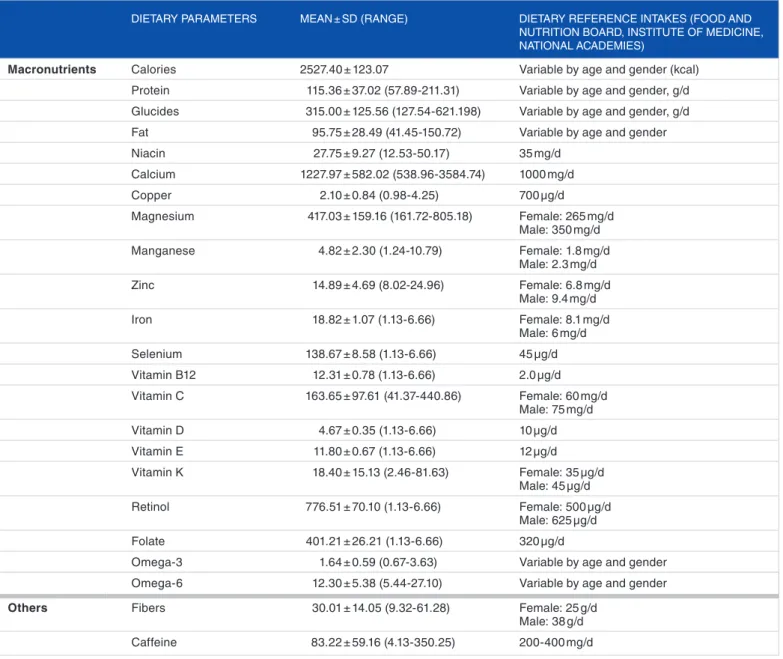 Table 1.  Dietary parameters (macronutrients, micronutrients, and others) collected by FFQ (mean intake per day ± SD) and respective dietary  reference intakes.