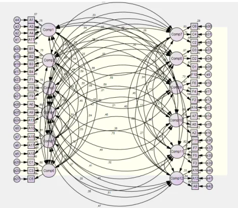 Figura 25. AFC do questionário HSPSC na amostra de validação (n=331). (Figura obtida com software AMOS) 