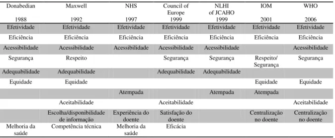 Tabela 2. Dimensões da qualidade em saúde (adaptado de LEGIDO-QUIGLEY et al., 2008)  Donabedian  1988  Maxwell 1992  NHS 1997  Council of Europe 1999  NLHI   of JCAHO 1999  IOM 2001  WHO 2006  Efetividade  Efetividade  Efetividade  Efetividade  Efetividade