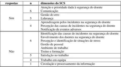 Tabela 11. Identificação das dimensões presentes no questionário SCS  respostas  n  dimensões do SCS 